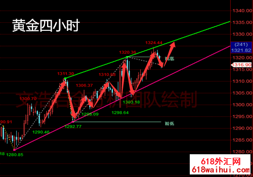 3.26黄金上攀有心无力,晚间走势分析及操作