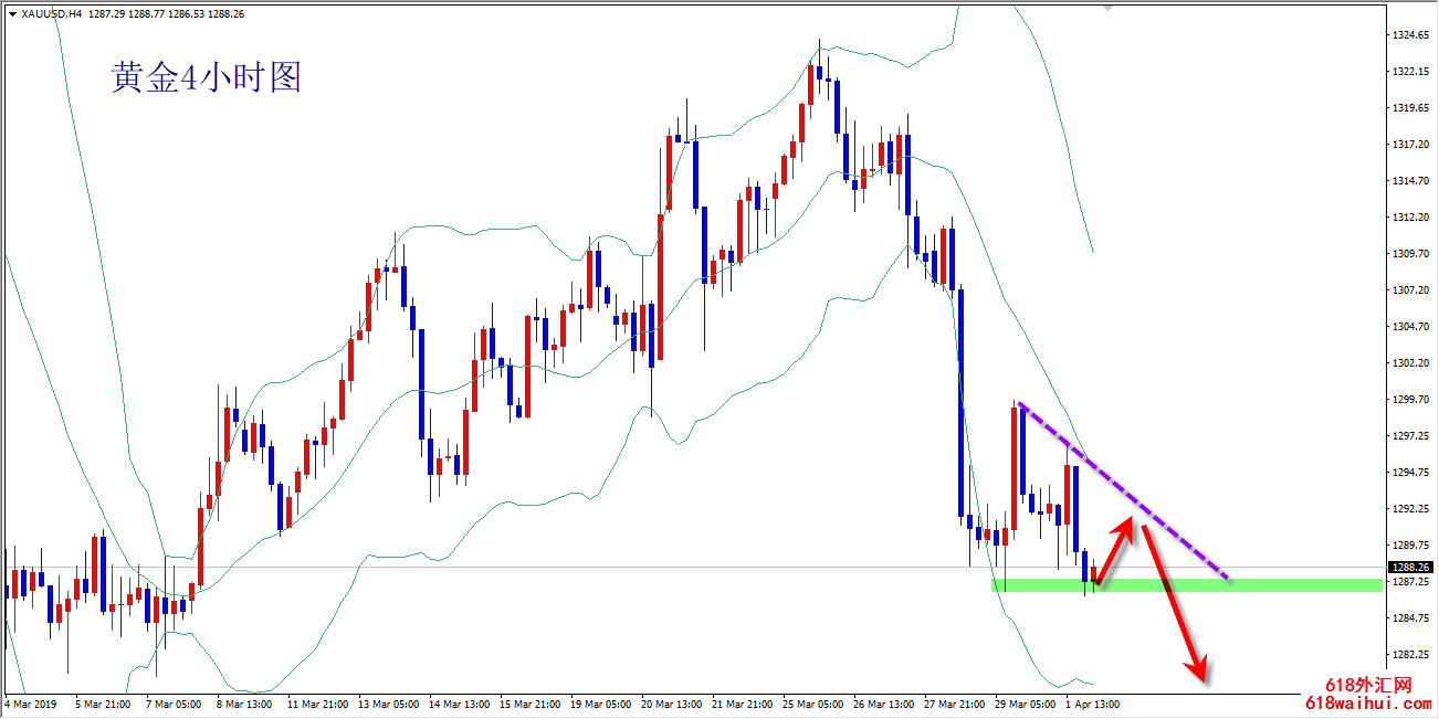 3c7f679fa7984092be1e9c6b8486059f.png 4.2现货黄金1285获支撑,晚间短线三种操作思路!
