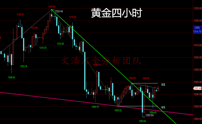 4.8黄金非农利空难以震撼区间,或是多头扭转之时?