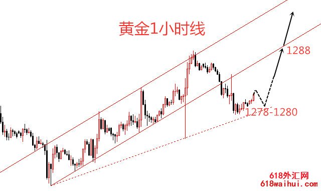 4.30现货黄金做单策略 连续两日单单盈利