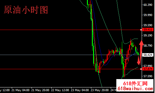5.27黄金部底企稳震荡走高 原油盘中走势修正操作