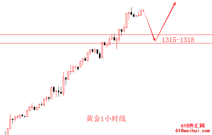 6.4现货黄金早期评估 日内警示高位追涨