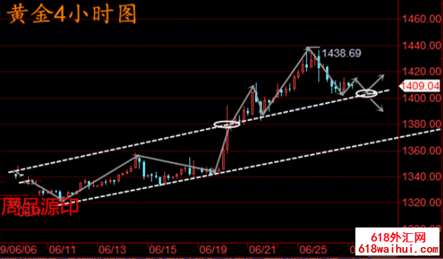 6.27黄金趋势分析操作策略,今日黄金策略在线盈利布局