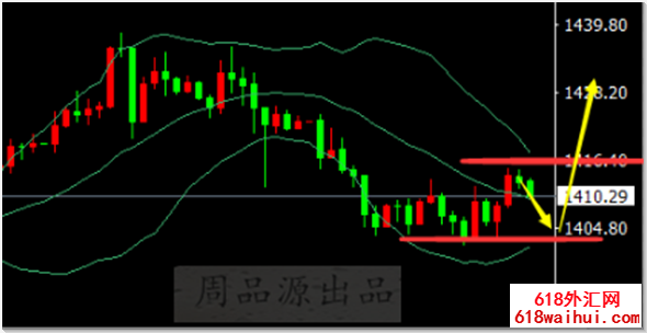 6.27黄金走势分析操作策略,黄金早期盈利在线获利