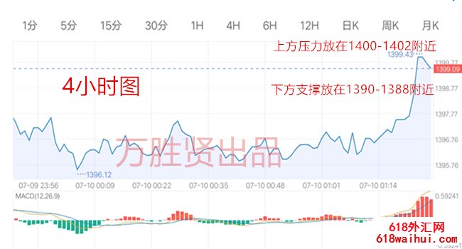 7.10战略并赢得千里之行,最新的黄金趋势分析利润布局