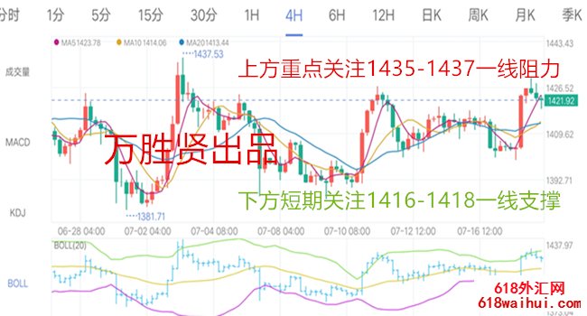 7.18分析今日黄金走势,今日黄金经营策略盈利布局