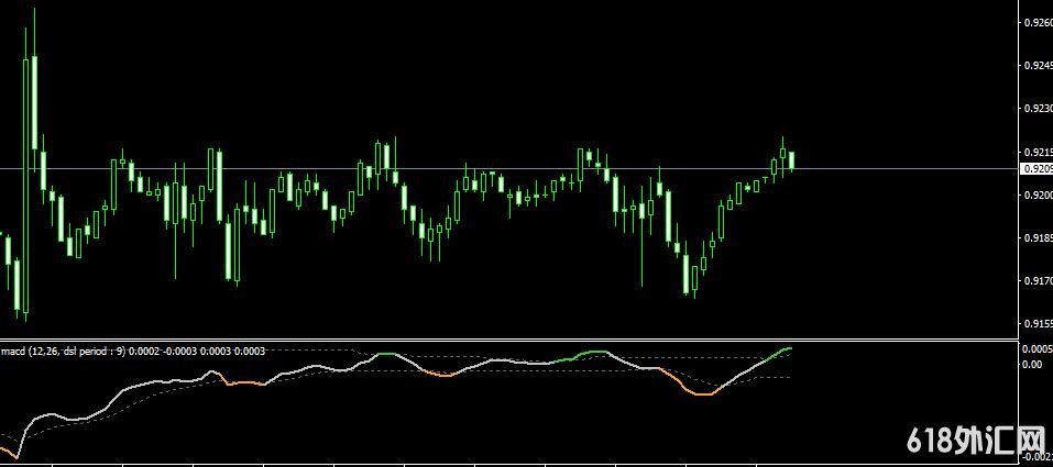 MT4ƽ̨DSL MACD Oscillator Indicatorָ