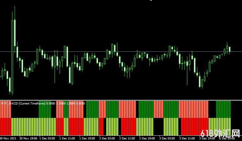 MT4ƽ̨Mtf macd bars indicatorָ