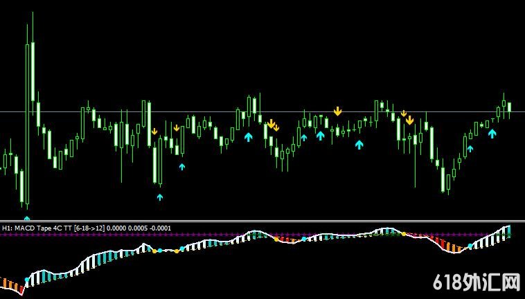 MT4ƽ̨Macd tape indicatorָ
