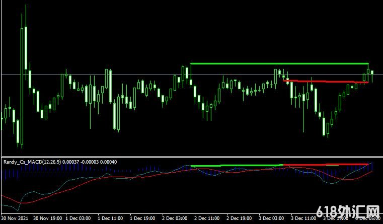 MT4ƽ̨Macd divergence indicatorָ