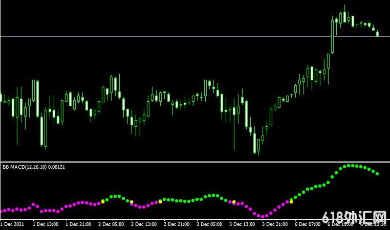 MT4ƽ̨Custom bb macd indicatorָ