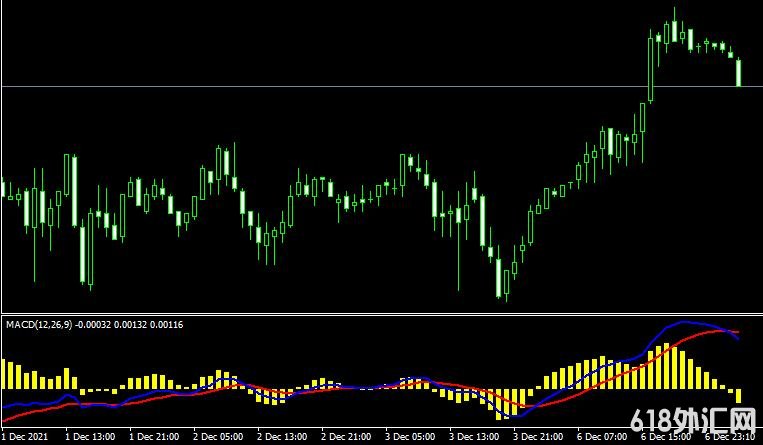 MT4ƽ̨real MACD indicatorָ