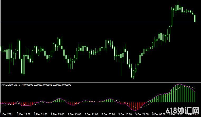 MT4ƽ̨Macd with EMAָ