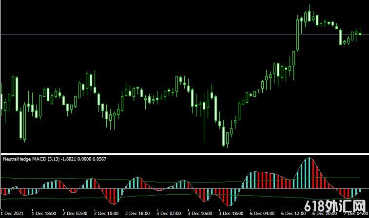 <font color='#990000'>MT4ƽ̨Neutral Hedge MACD indicatorָ</font>