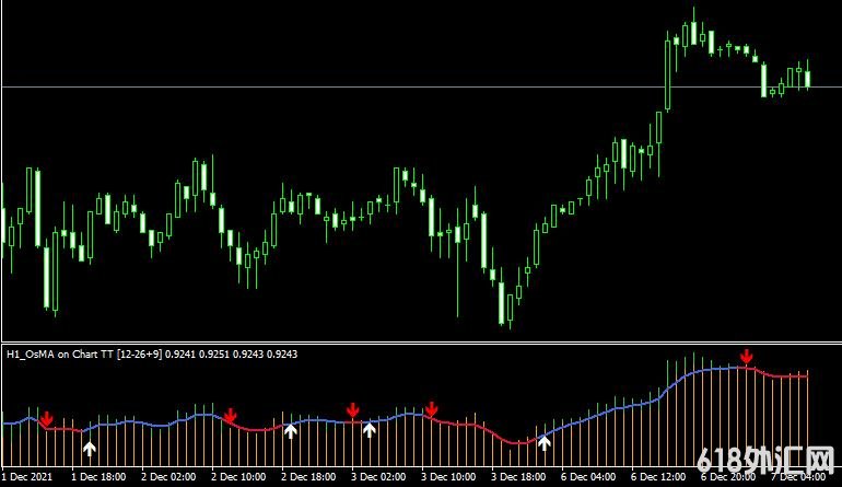 <font color='#990000'>MT4ƽ̨MACD OsMA on Chart MTF 2 separate windowָ</font>