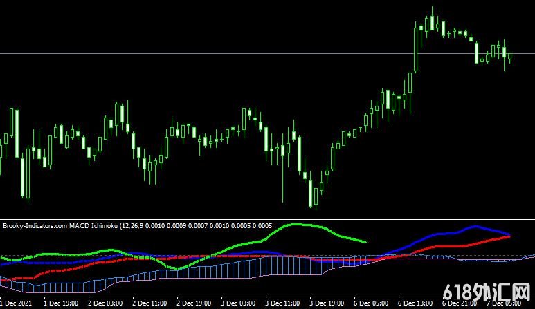 <font color='#990000'>MT4ƽ̨Brooky MACD Ichimoku V2 forex mt4 indicatorָ</font>