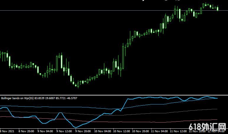 <font color='#990000'>ָMT4ƽ̨Bollinger bands on WPR indicator</font>