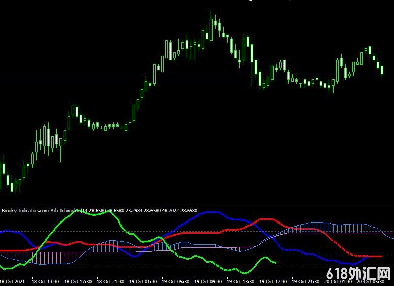 <font color='#990000'>ָMT4ƽ̨Brooky Adx Ichimoku V2 indicator</font>
