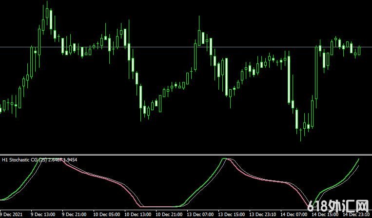 <font color='#990000'>ָStochastic CG OscillatorMT4ָ</font>