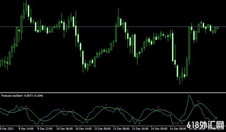 <font color='#990000'>ָForecast oscillatorMT4ָ</font>