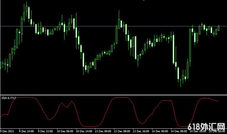 MT4 Ifish indicatorָ