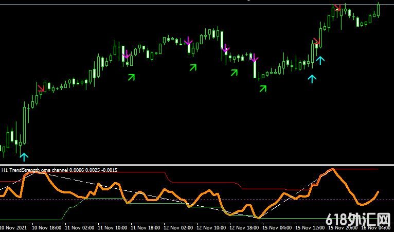 <font color='#990000'>ָͨTrend Strength oma channel mtf alertsMT4ָ</font>