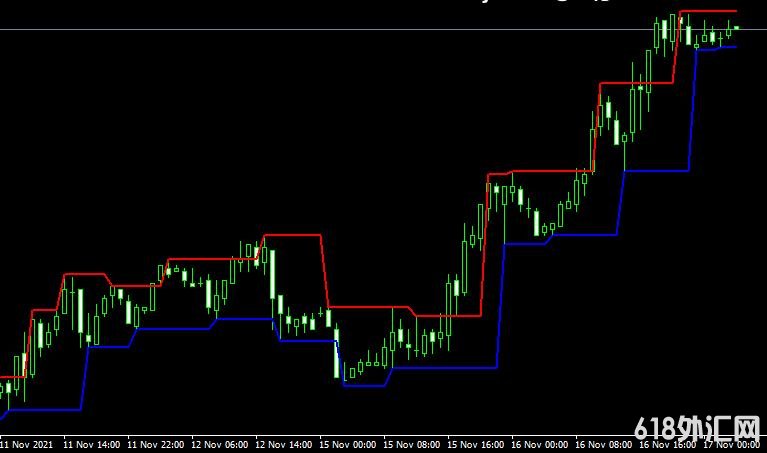 <font color='#990000'>ָͨFractal ChannelMT4ָ</font>